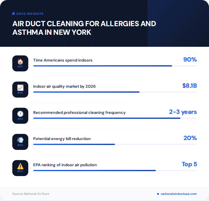 Key facts about air duct cleaning for allergies and asthma in New York