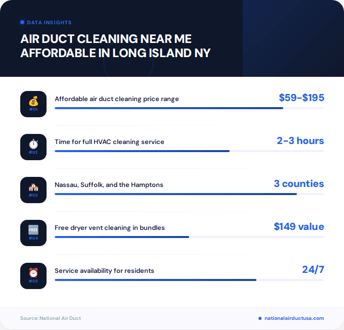 Key facts about air duct cleaning near me affordable in Long Island NY