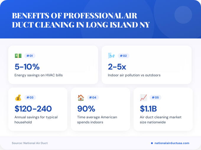 Key facts about benefits of professional air duct cleaning in Long Island NY
