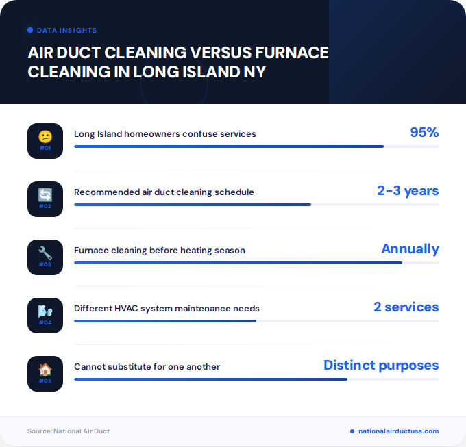 Key facts about air duct cleaning versus furnace cleaning in Long Island NY