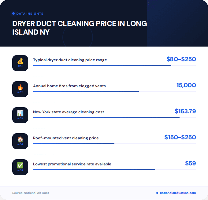 Key facts about dryer duct cleaning price in Long Island NY