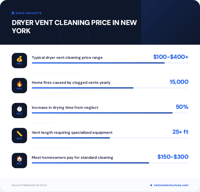 Key facts about dryer vent cleaning price in New York