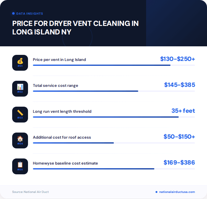 Key facts about price for dryer vent cleaning in Long Island NY