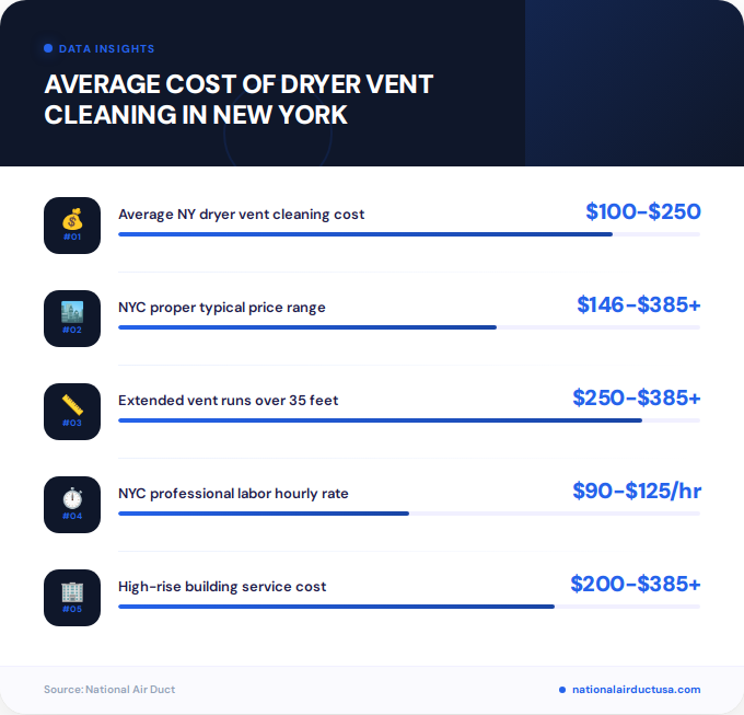 Key facts about average cost of dryer vent cleaning in New York