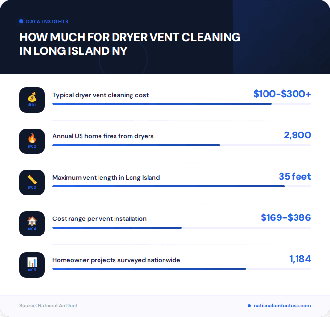 Key facts about how much for dryer vent cleaning in Long Island NY