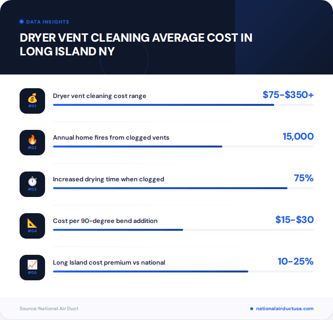 Key facts about dryer vent cleaning average cost in Long Island NY