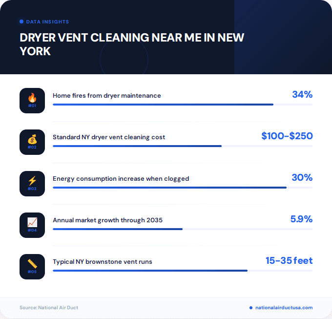 Key facts about dryer vent cleaning near me in New York