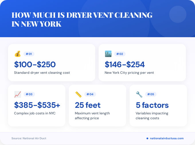 Key facts about how much is dryer vent cleaning in New York