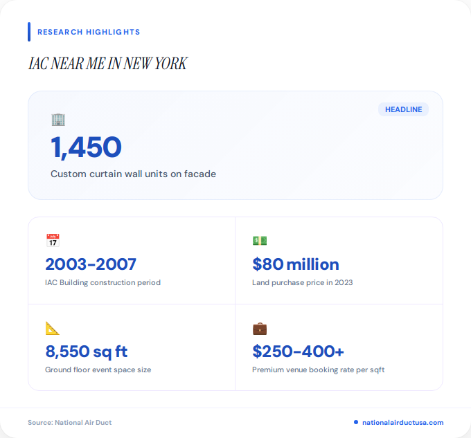 Key facts about iac near me in New York