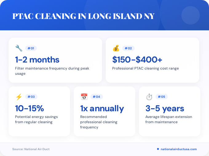 Key facts about ptac cleaning in Long Island NY