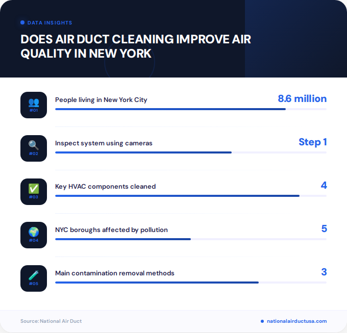 Key facts about does air duct cleaning improve air quality in New York