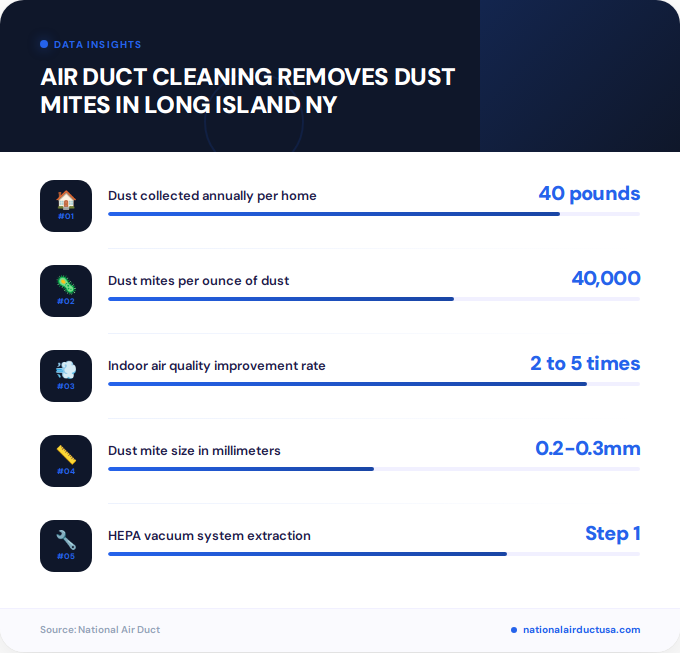 Key facts about air duct cleaning removes dust mites in Long Island NY