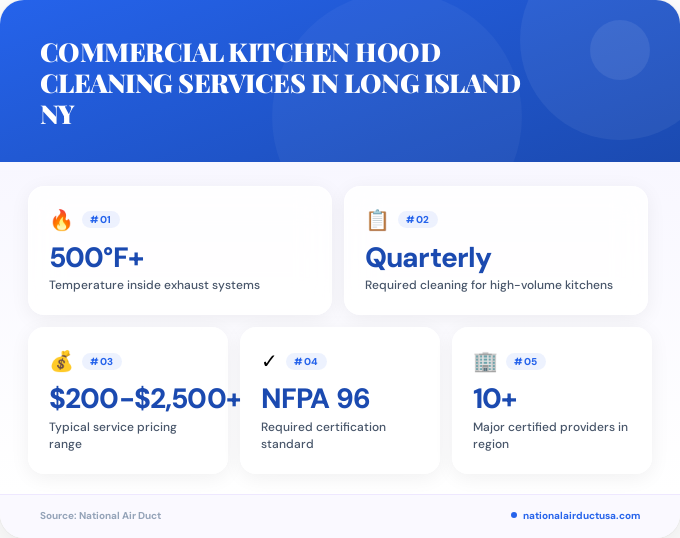 Key facts about commercial kitchen hood cleaning services in Long Island NY