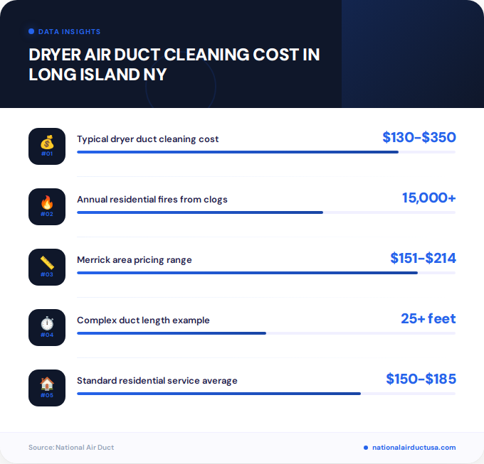 Key facts about dryer air duct cleaning cost in Long Island NY
