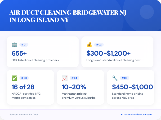 Key facts about air duct cleaning bridgewater nj in Long Island NY