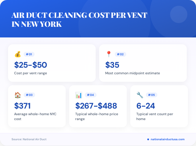 Key facts about air duct cleaning cost per vent in New York