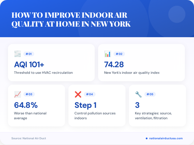 Key facts about how to improve indoor air quality at home in New York