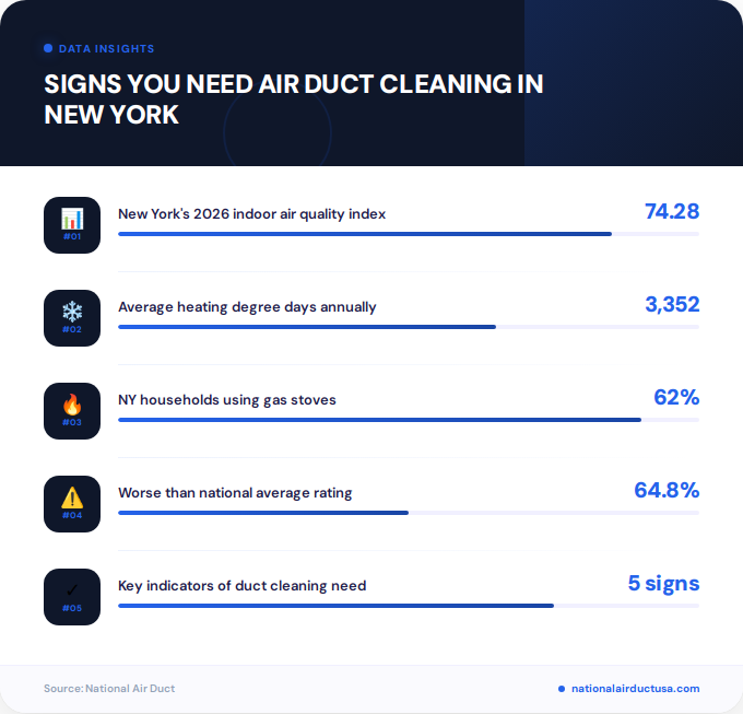 Key facts about signs you need air duct cleaning in New York