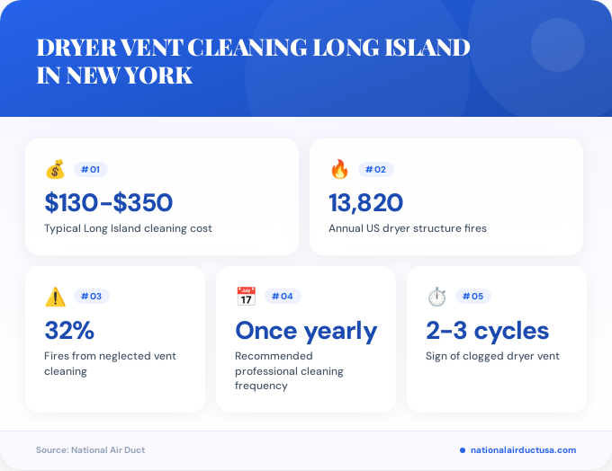 Key facts about dryer vent cleaning long island in New York